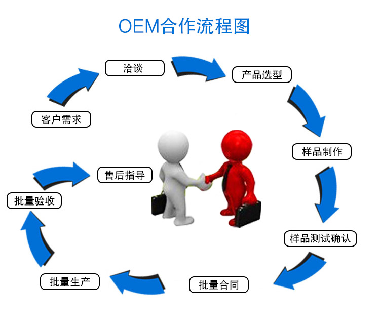 OEM产品合作流程