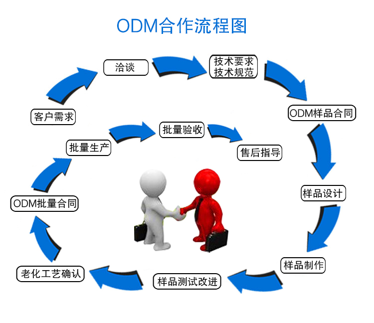 ODM产品合作流程